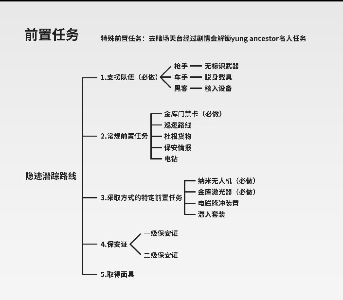 gta5名钻赌场豪劫全流程图