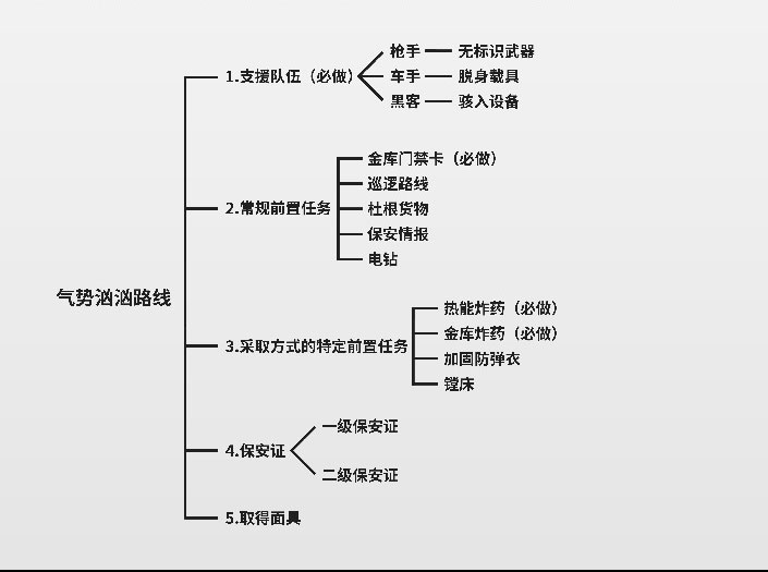 gta5名钻赌场豪劫全流程图