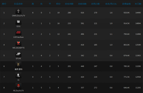图2：迅游网游加速器——OMG、EDG、LGD坚守积分榜前三名