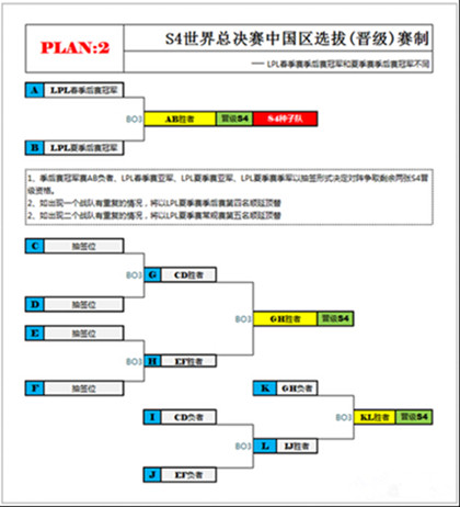 图2：迅游网游加速器——当LPL春季赛和LPL夏季赛冠军不同时