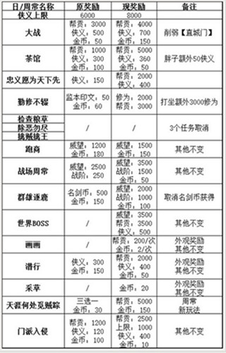 图2：迅游网游加速器——假期日常奖励具体更新