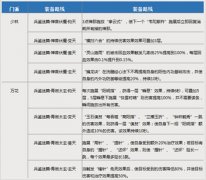 迅游网游加速器解读剑网3各门派技能附魔情况
