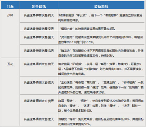 图1：迅游网游加速器——各门派技能附魔情况