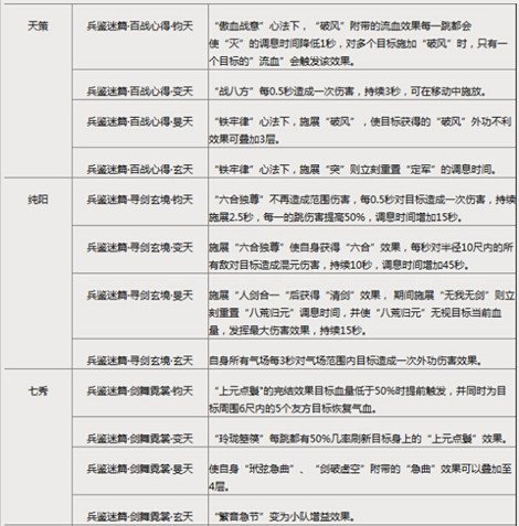 图2：迅游网游加速器——各门派技能附魔情况