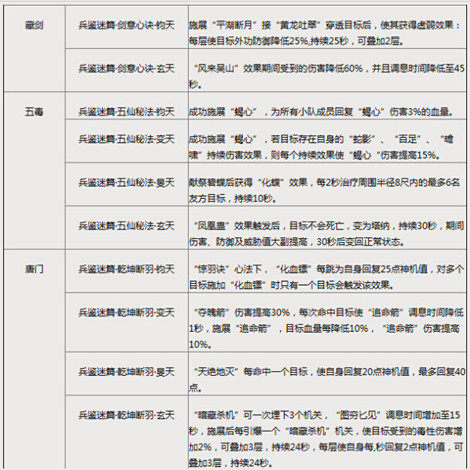 图3：迅游网游加速器——各门派技能附魔情况