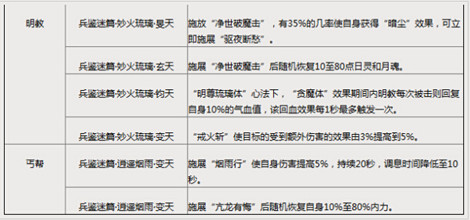 图4：迅游网游加速器——各门派技能附魔情况