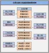 迅游网游加速器分享剑灵白青主线戒指养成树