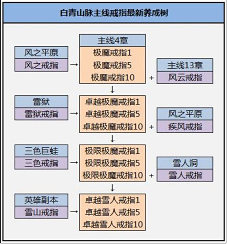 图1：迅游网游加速器——白青山脉主线戒指最新养成树