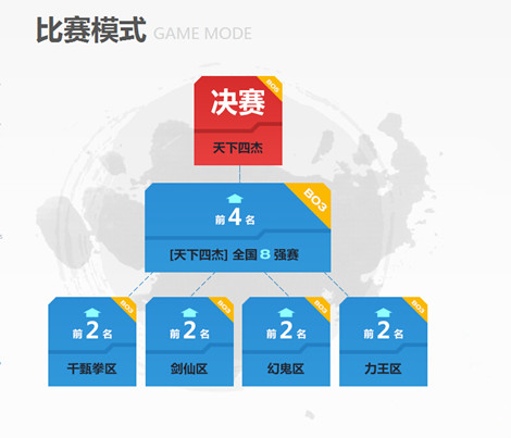 图2：迅游网游加速器——比赛赛制