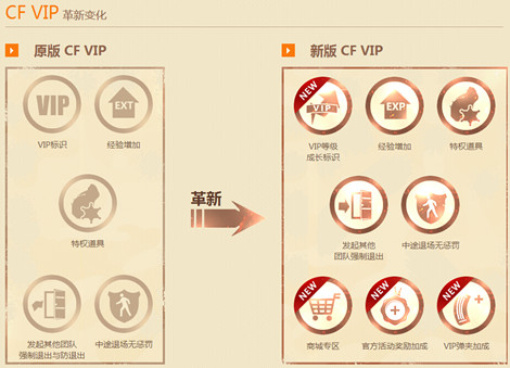 图2：迅游网游加速器——新旧VIP对比