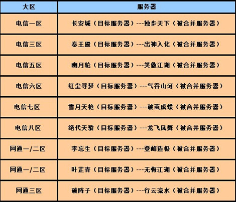 图1：迅游网游加速器——新资料片公测前数据互通