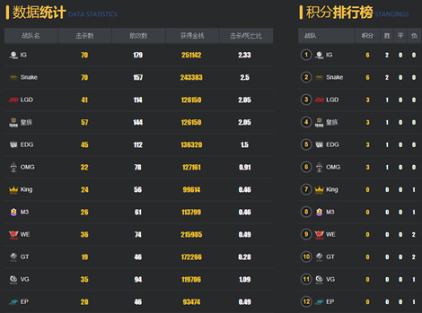 图2：迅游网游加速器——LPL2015积分榜