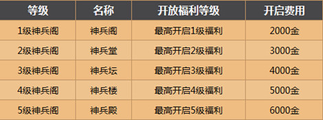 图2：迅游网游加速器——神兵阁开放等级