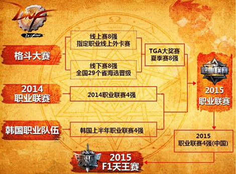 图1：迅游网游加速器——全年赛事流程