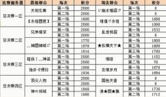 迅游网游加速器助阵新天龙跨服帮战 8强名单出炉