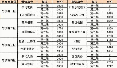 图1：迅游网游加速器——帮会跨服战八强出炉