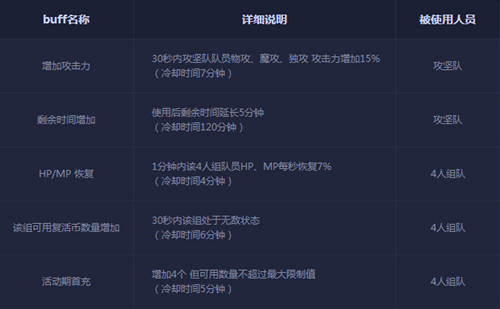 图2：迅游网游加速器——队长buff