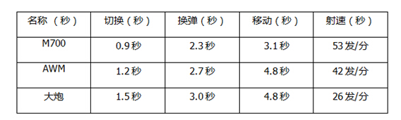 图2：迅游网游加速器——对比可以看出鸟狙的速度优势