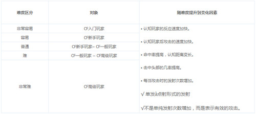 图1：迅游网游加速器——机器人5个难易度级别