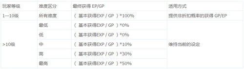 图2：迅游网游加速器——GP/EP奖励规则