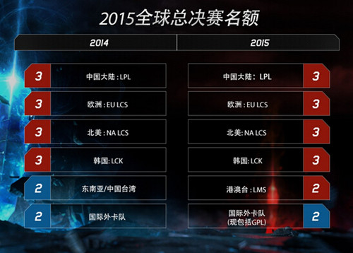 图1：迅游网游加速器——LOL2015全球总决赛出线规则公布