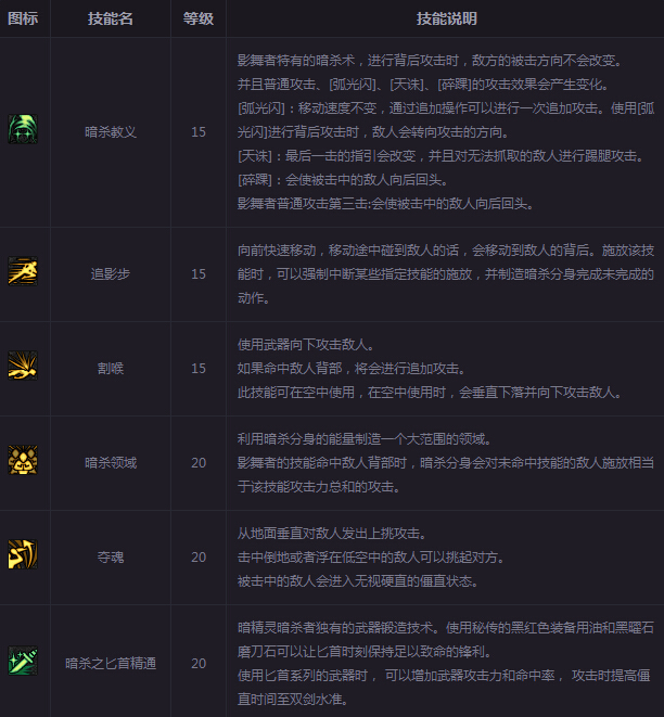 图2：迅游网游加速器——影舞者技能解读