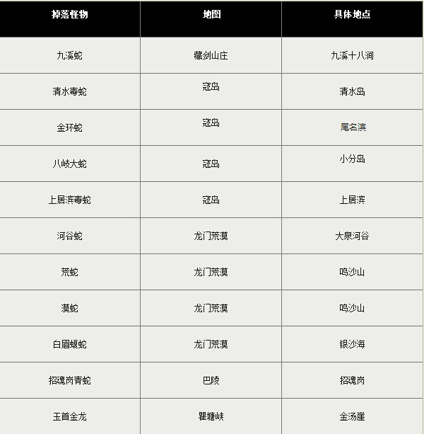 图2：迅游网游加速器——蛇胆掉落点