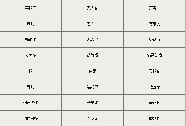 图3：迅游网游加速器——蛇胆掉落点