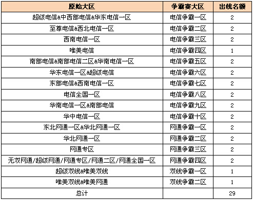 图2：迅游网游加速器——晋级名额