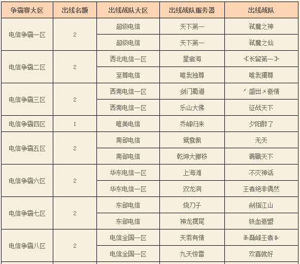 图1：迅游网游加速器——大区赛晋级名单出炉