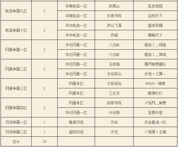 图2：迅游网游加速器——大区赛晋级名单出炉