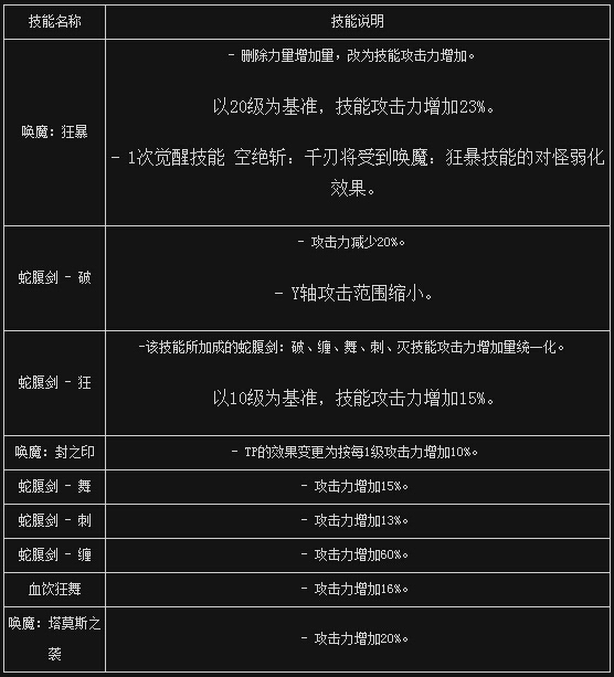 图2：迅游网游加速器——基本技能改版