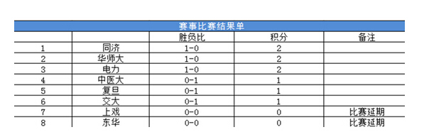 图2：迅游网游加速器——上海区域赛首轮对阵结果