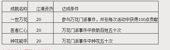 图2：迅游网游加速器——相关成就