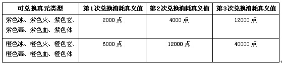 图2：迅游网游加速器——真元神珀兑换物品