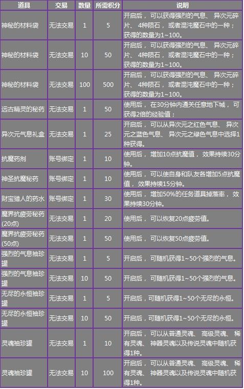 图2：迅游网游加速器——兑换材料表