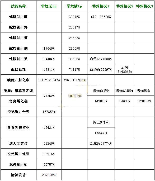 图2：迅游网游加速器——弑神者二觉版本技能数据对比