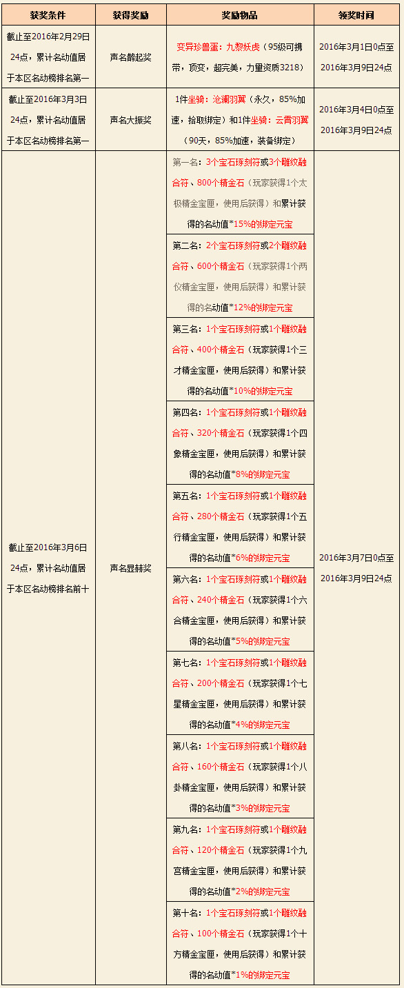 图2：迅游网游加速器——《新天龙八部》本区名动榜