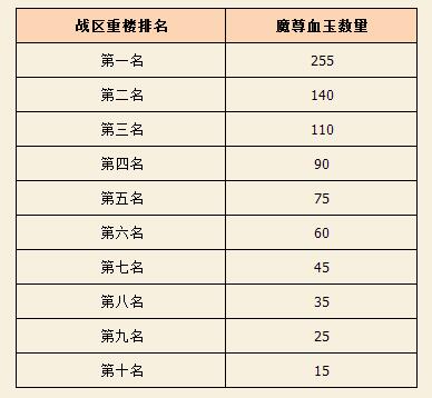 图3：迅游网游加速器——《新天龙八部》战区重楼榜