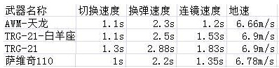 图2：迅游网游加速器——TRG-21-白羊座武器各项速度测试