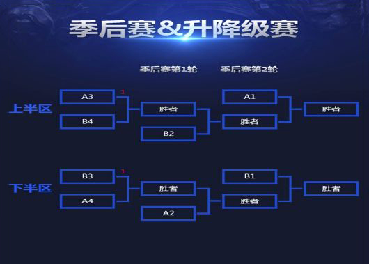 图1：迅游网游加速器——LPL季后赛赛制对阵表