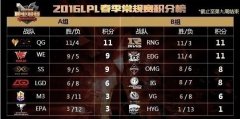LOL春季赛即将落幕 迅游网游加速器助力B组出线