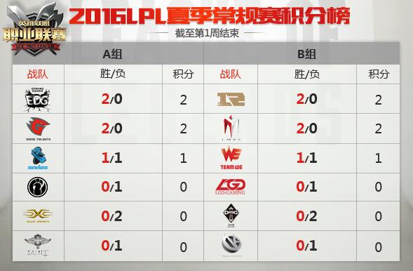 图1：迅游网游加速器——LPL夏季赛第二周开战