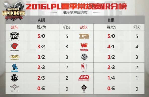 图1：迅游网游加速器——LPL夏季赛第三周结果
