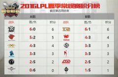 迅游网游加速器观战LOL夏季赛第四周战况 GT连胜