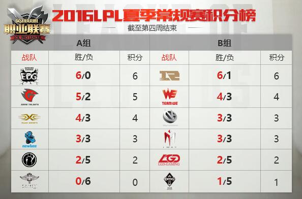 图1：迅游网游加速器——LPL夏季赛第四周积分
