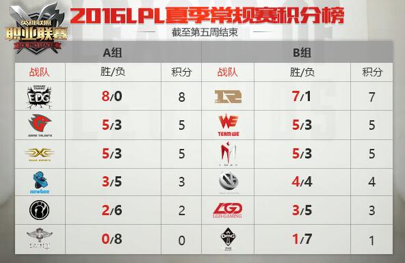 图1：迅游网游加速器——LPL夏季赛第六周前瞻