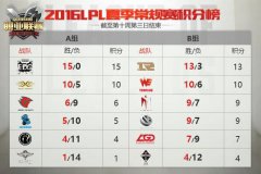迅游网游加速器解读LOL夏季赛第十周 WE惊险晋级