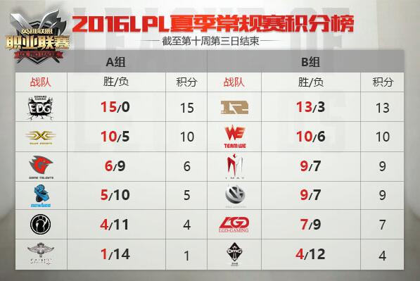 图1：迅游网游加速器——LPL第十周第三日综述