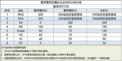 迅游网游加速器前瞻 EDG携RNG晋级LOLS6全球总决赛